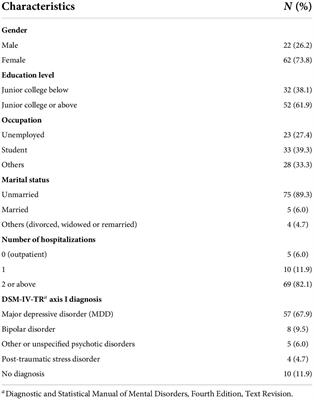 Prevalence and correlates of suicide attempts in Chinese individuals with borderline personality disorder